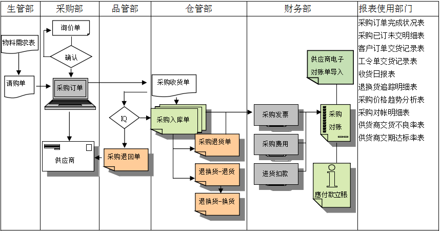 欧宝体育平台在线软件是如何帮助企业实现采购流程管控的?